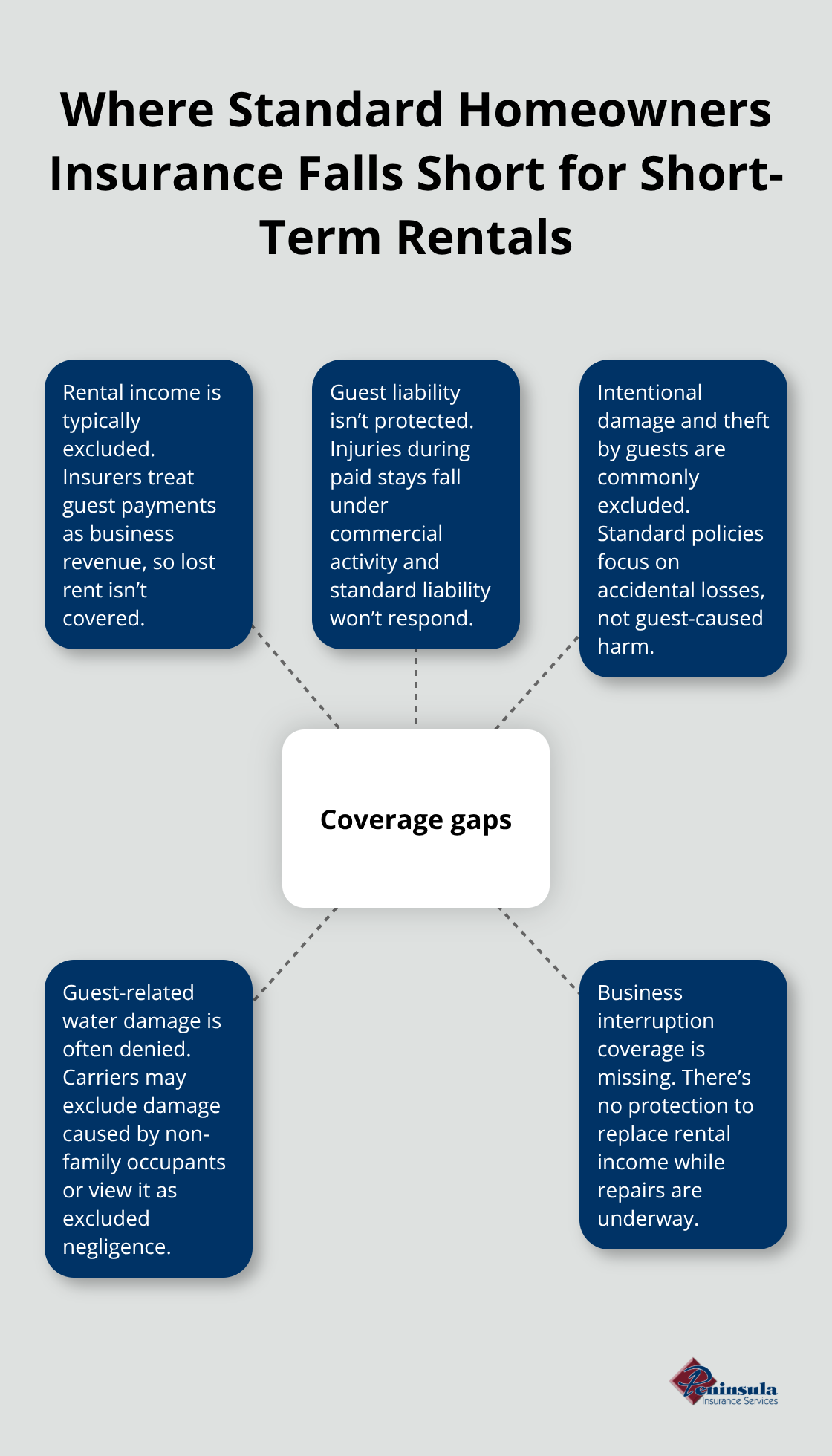 Infographic showing key coverage gaps in standard homeowners insurance for U.S. short‑term rental hosts.